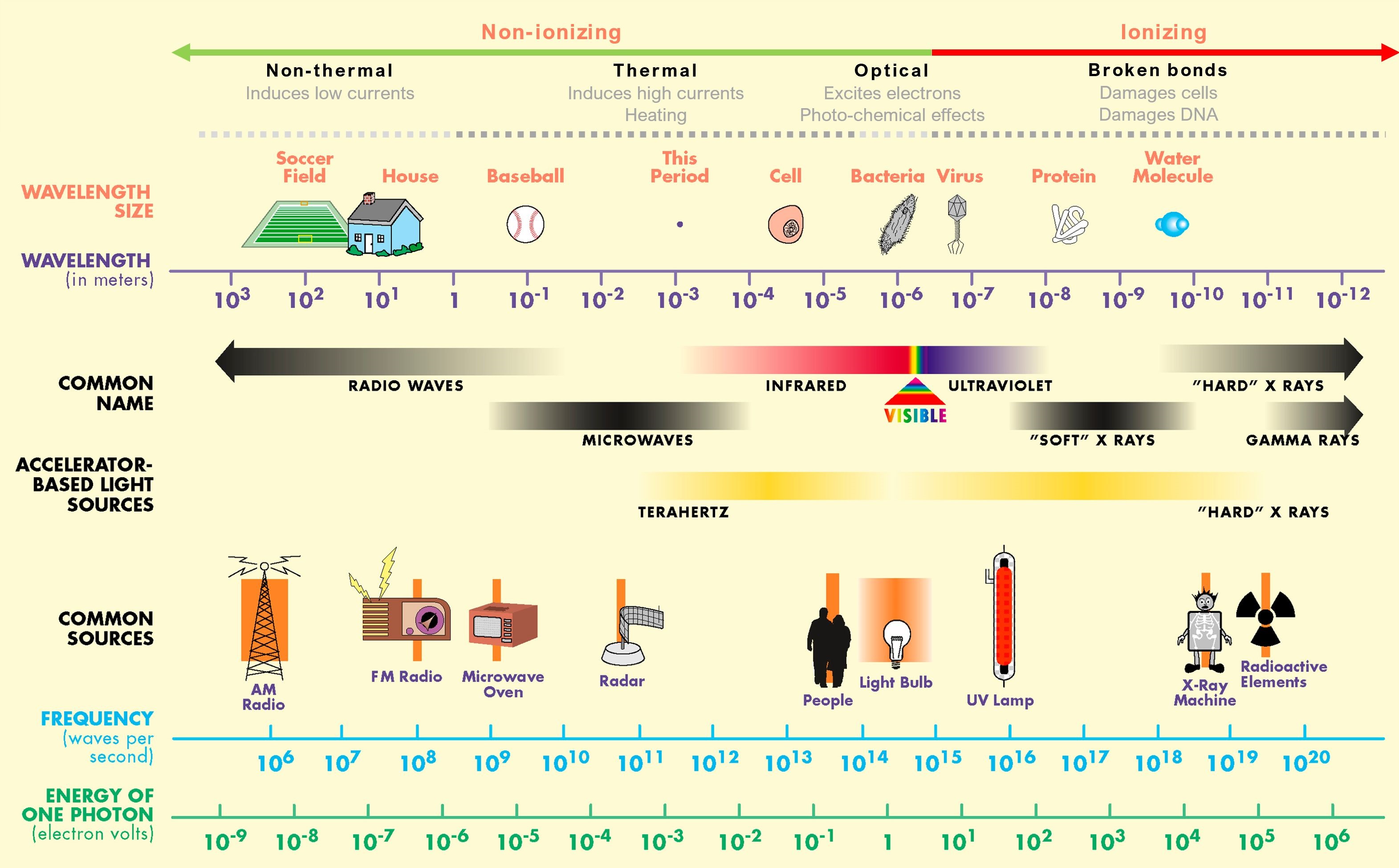 Electromagnetic spectrum with ionizing radiation highlighted.